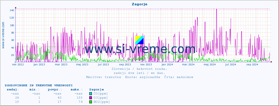 POVPREČJE :: Zagorje :: SO2 | CO | O3 | NO2 :: zadnji dve leti / en dan.