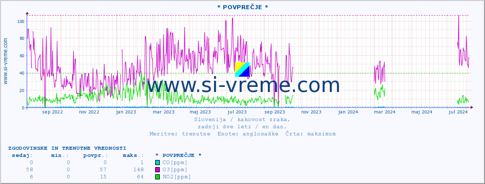 POVPREČJE :: * POVPREČJE * :: SO2 | CO | O3 | NO2 :: zadnji dve leti / en dan.