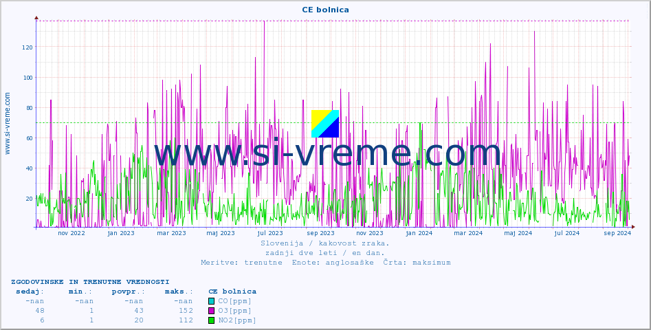 POVPREČJE :: CE bolnica :: SO2 | CO | O3 | NO2 :: zadnji dve leti / en dan.