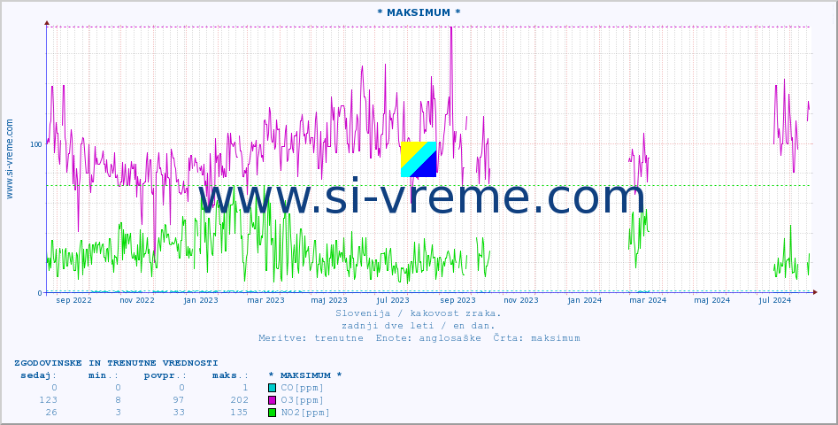 POVPREČJE :: * MAKSIMUM * :: SO2 | CO | O3 | NO2 :: zadnji dve leti / en dan.
