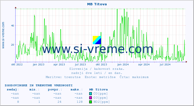 POVPREČJE :: MB Titova :: SO2 | CO | O3 | NO2 :: zadnji dve leti / en dan.