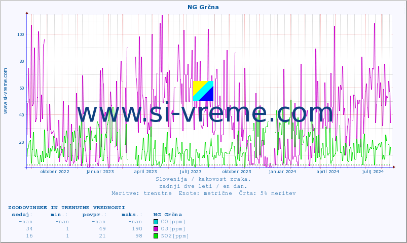 POVPREČJE :: NG Grčna :: SO2 | CO | O3 | NO2 :: zadnji dve leti / en dan.