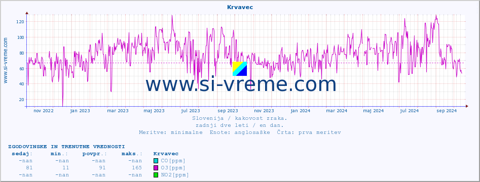 POVPREČJE :: Krvavec :: SO2 | CO | O3 | NO2 :: zadnji dve leti / en dan.