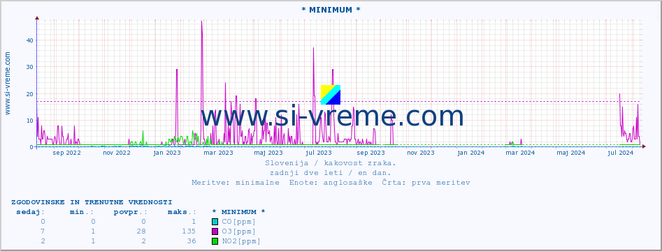 POVPREČJE :: * MINIMUM * :: SO2 | CO | O3 | NO2 :: zadnji dve leti / en dan.