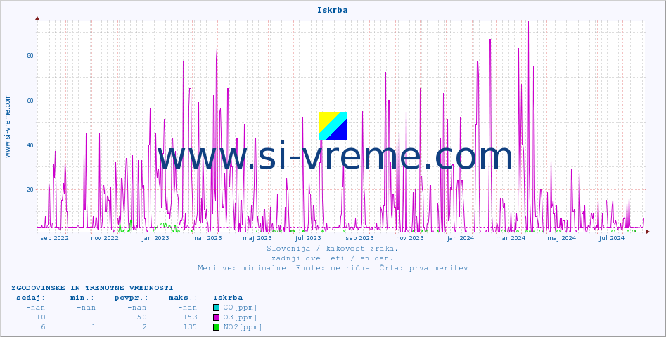 POVPREČJE :: Iskrba :: SO2 | CO | O3 | NO2 :: zadnji dve leti / en dan.