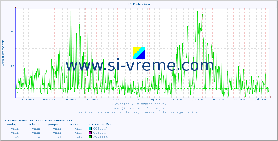 POVPREČJE :: LJ Celovška :: SO2 | CO | O3 | NO2 :: zadnji dve leti / en dan.