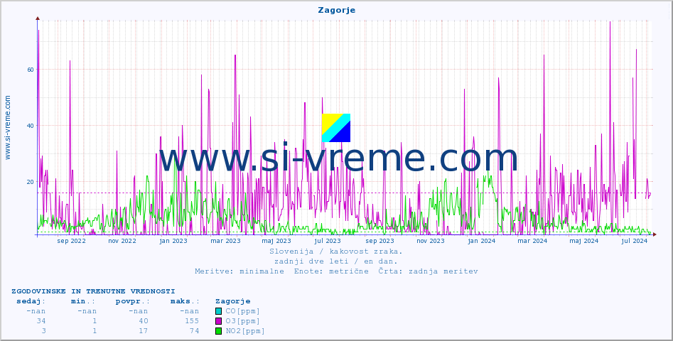 POVPREČJE :: Zagorje :: SO2 | CO | O3 | NO2 :: zadnji dve leti / en dan.