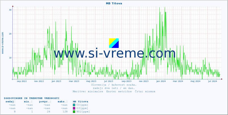 POVPREČJE :: MB Titova :: SO2 | CO | O3 | NO2 :: zadnji dve leti / en dan.