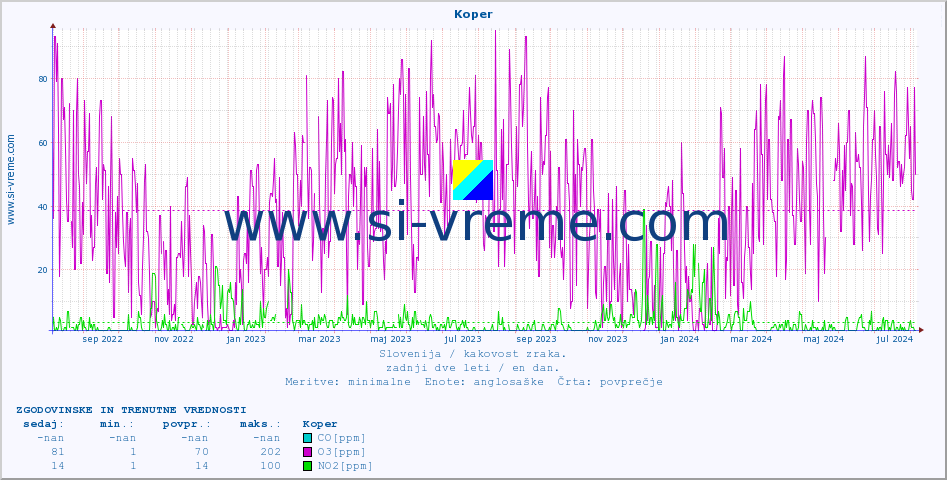 POVPREČJE :: Koper :: SO2 | CO | O3 | NO2 :: zadnji dve leti / en dan.