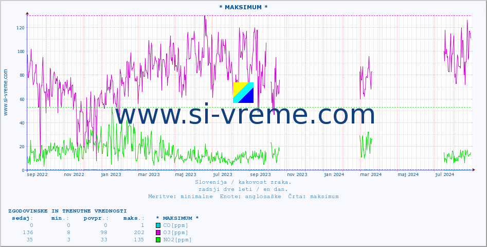 POVPREČJE :: * MAKSIMUM * :: SO2 | CO | O3 | NO2 :: zadnji dve leti / en dan.
