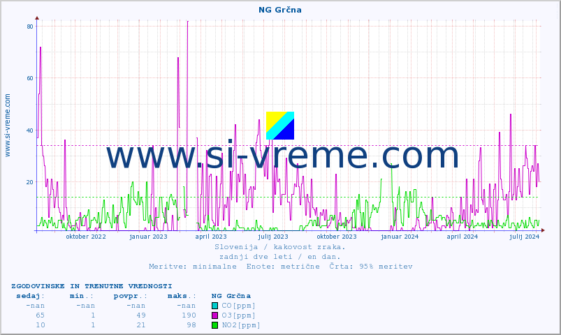 POVPREČJE :: NG Grčna :: SO2 | CO | O3 | NO2 :: zadnji dve leti / en dan.