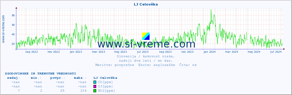 POVPREČJE :: LJ Celovška :: SO2 | CO | O3 | NO2 :: zadnji dve leti / en dan.