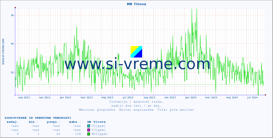 POVPREČJE :: MB Titova :: SO2 | CO | O3 | NO2 :: zadnji dve leti / en dan.