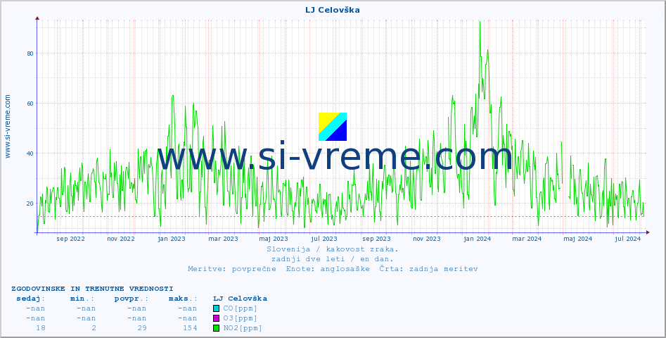 POVPREČJE :: LJ Celovška :: SO2 | CO | O3 | NO2 :: zadnji dve leti / en dan.