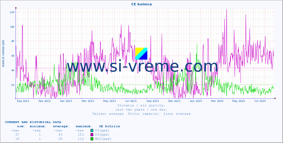  :: CE bolnica :: SO2 | CO | O3 | NO2 :: last two years / one day.