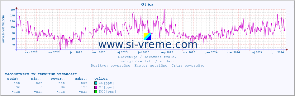 POVPREČJE :: Otlica :: SO2 | CO | O3 | NO2 :: zadnji dve leti / en dan.