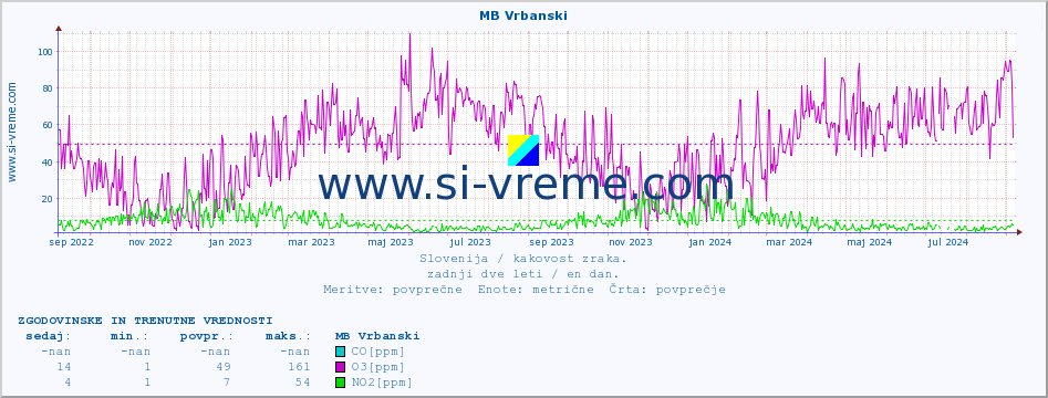 POVPREČJE :: MB Vrbanski :: SO2 | CO | O3 | NO2 :: zadnji dve leti / en dan.