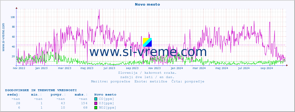 POVPREČJE :: Novo mesto :: SO2 | CO | O3 | NO2 :: zadnji dve leti / en dan.