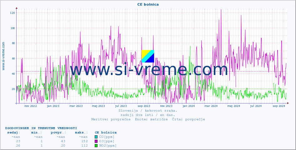 POVPREČJE :: CE bolnica :: SO2 | CO | O3 | NO2 :: zadnji dve leti / en dan.