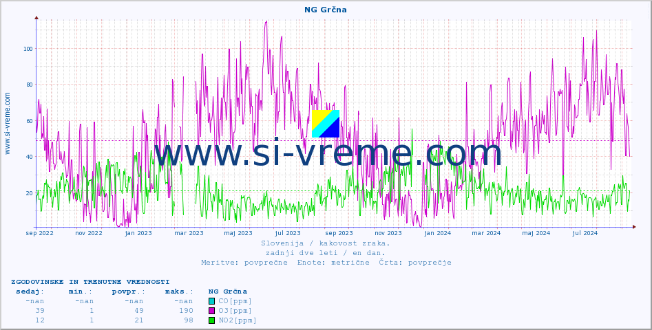 POVPREČJE :: NG Grčna :: SO2 | CO | O3 | NO2 :: zadnji dve leti / en dan.