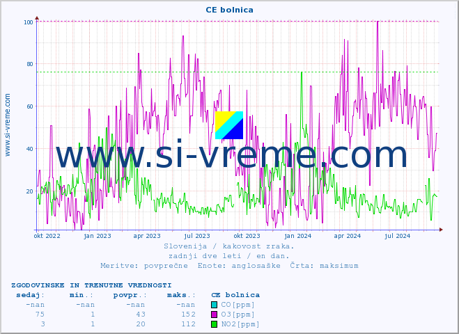 POVPREČJE :: CE bolnica :: SO2 | CO | O3 | NO2 :: zadnji dve leti / en dan.