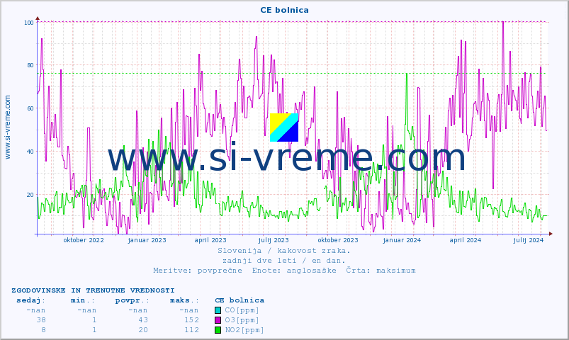 POVPREČJE :: CE bolnica :: SO2 | CO | O3 | NO2 :: zadnji dve leti / en dan.