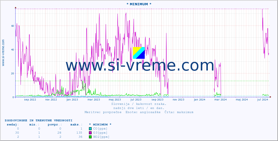 POVPREČJE :: * MINIMUM * :: SO2 | CO | O3 | NO2 :: zadnji dve leti / en dan.