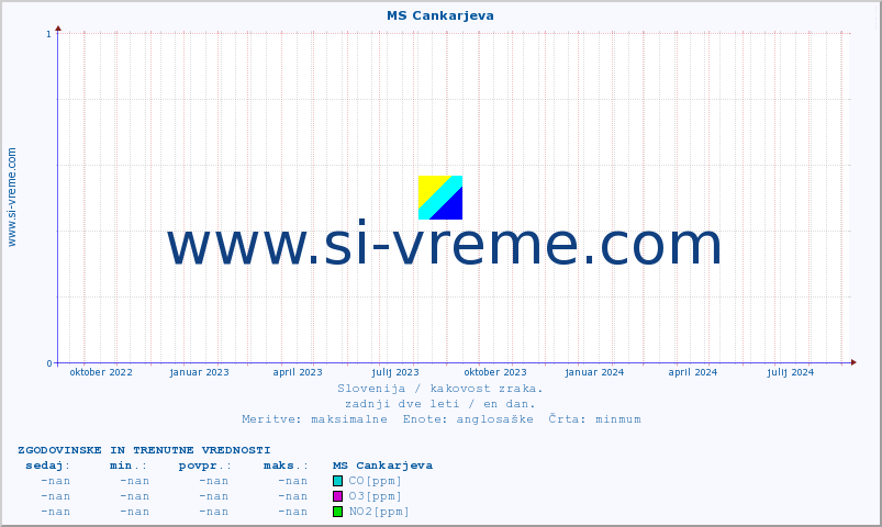 POVPREČJE :: MS Cankarjeva :: SO2 | CO | O3 | NO2 :: zadnji dve leti / en dan.