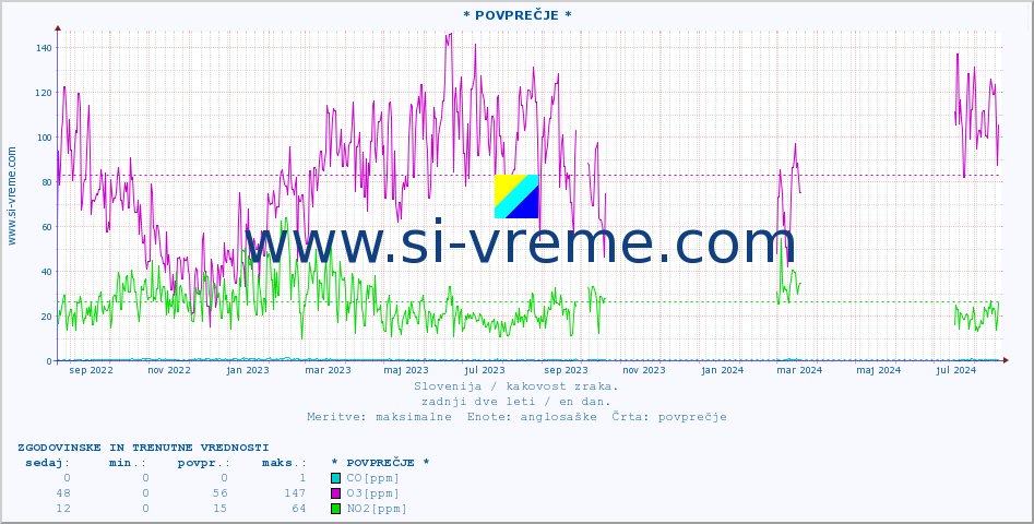 POVPREČJE :: * POVPREČJE * :: SO2 | CO | O3 | NO2 :: zadnji dve leti / en dan.