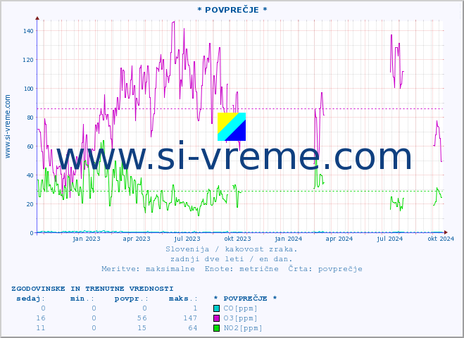 POVPREČJE :: * POVPREČJE * :: SO2 | CO | O3 | NO2 :: zadnji dve leti / en dan.