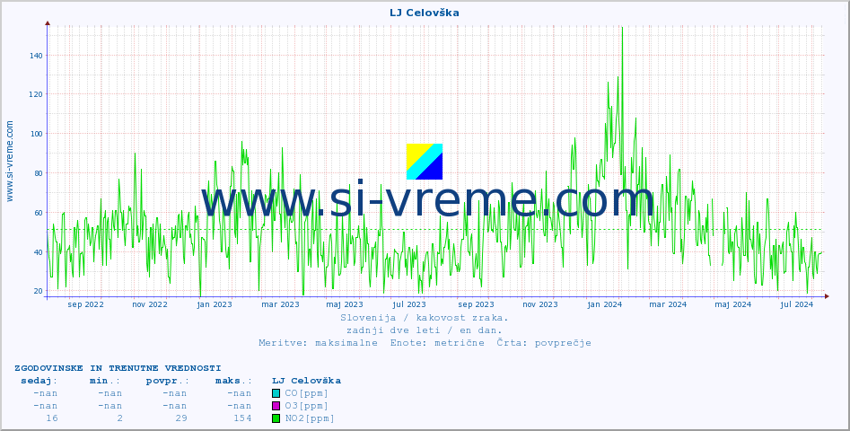 POVPREČJE :: LJ Celovška :: SO2 | CO | O3 | NO2 :: zadnji dve leti / en dan.
