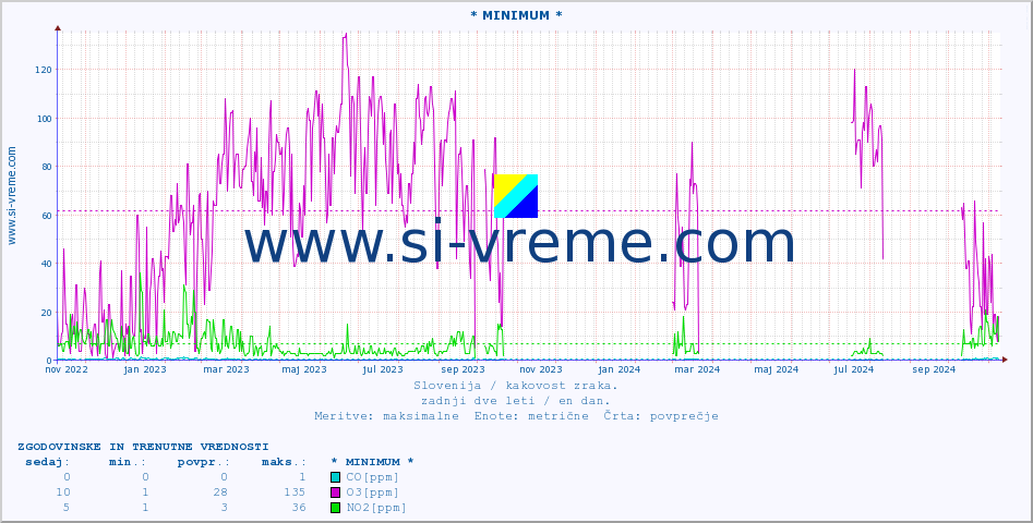 POVPREČJE :: * MINIMUM * :: SO2 | CO | O3 | NO2 :: zadnji dve leti / en dan.