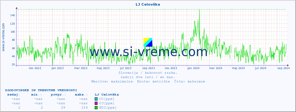 POVPREČJE :: LJ Celovška :: SO2 | CO | O3 | NO2 :: zadnji dve leti / en dan.