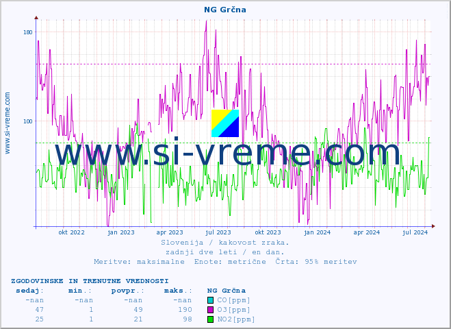 POVPREČJE :: NG Grčna :: SO2 | CO | O3 | NO2 :: zadnji dve leti / en dan.