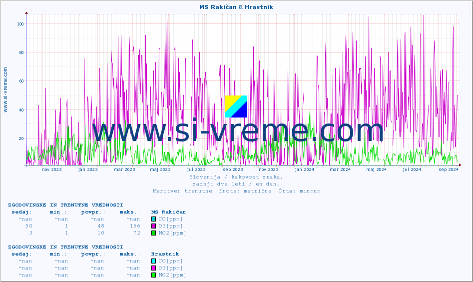 POVPREČJE :: MS Rakičan & Hrastnik :: SO2 | CO | O3 | NO2 :: zadnji dve leti / en dan.