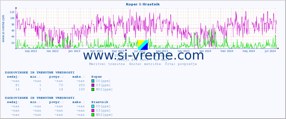 POVPREČJE :: Koper & Hrastnik :: SO2 | CO | O3 | NO2 :: zadnji dve leti / en dan.