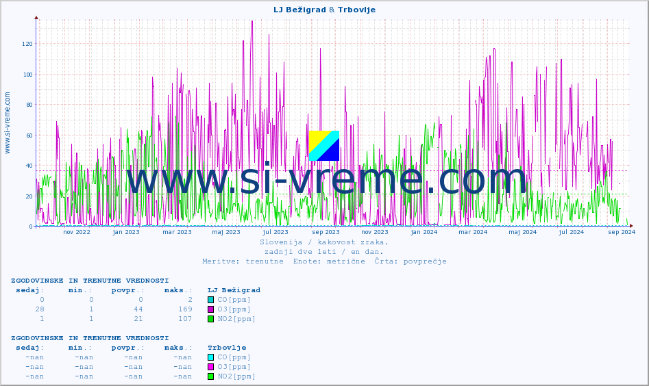 POVPREČJE :: LJ Bežigrad & Trbovlje :: SO2 | CO | O3 | NO2 :: zadnji dve leti / en dan.