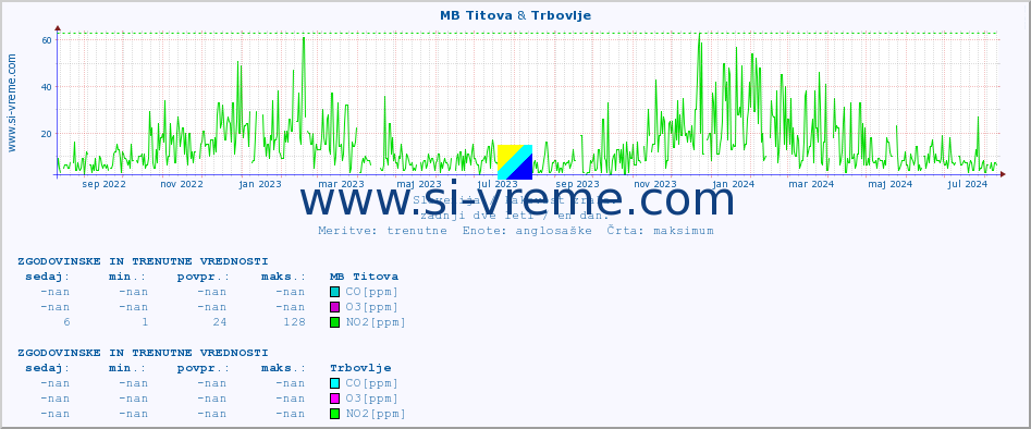 POVPREČJE :: MB Titova & Trbovlje :: SO2 | CO | O3 | NO2 :: zadnji dve leti / en dan.