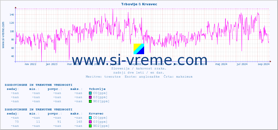 POVPREČJE :: Trbovlje & Krvavec :: SO2 | CO | O3 | NO2 :: zadnji dve leti / en dan.