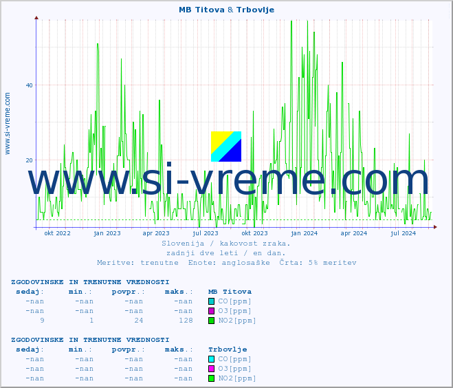 POVPREČJE :: MB Titova & Trbovlje :: SO2 | CO | O3 | NO2 :: zadnji dve leti / en dan.