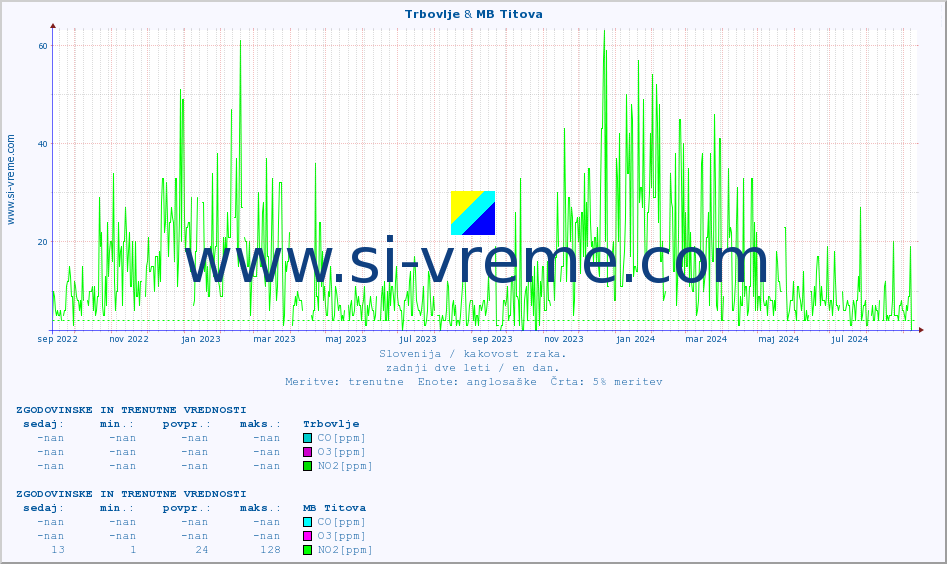 POVPREČJE :: Trbovlje & MB Titova :: SO2 | CO | O3 | NO2 :: zadnji dve leti / en dan.