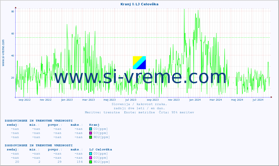 POVPREČJE :: Kranj & LJ Celovška :: SO2 | CO | O3 | NO2 :: zadnji dve leti / en dan.