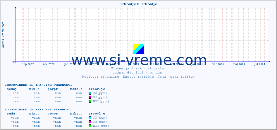 POVPREČJE :: Trbovlje & Trbovlje :: SO2 | CO | O3 | NO2 :: zadnji dve leti / en dan.