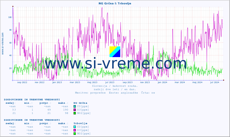 POVPREČJE :: NG Grčna & Trbovlje :: SO2 | CO | O3 | NO2 :: zadnji dve leti / en dan.