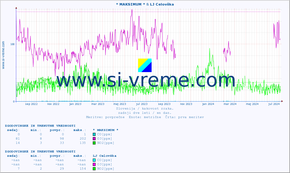 POVPREČJE :: * MAKSIMUM * & LJ Celovška :: SO2 | CO | O3 | NO2 :: zadnji dve leti / en dan.