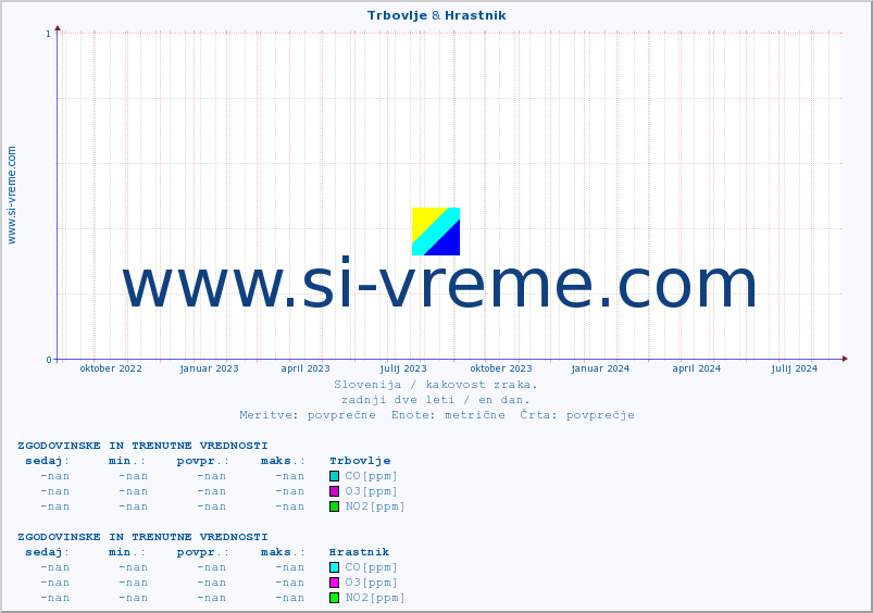 POVPREČJE :: Trbovlje & Hrastnik :: SO2 | CO | O3 | NO2 :: zadnji dve leti / en dan.