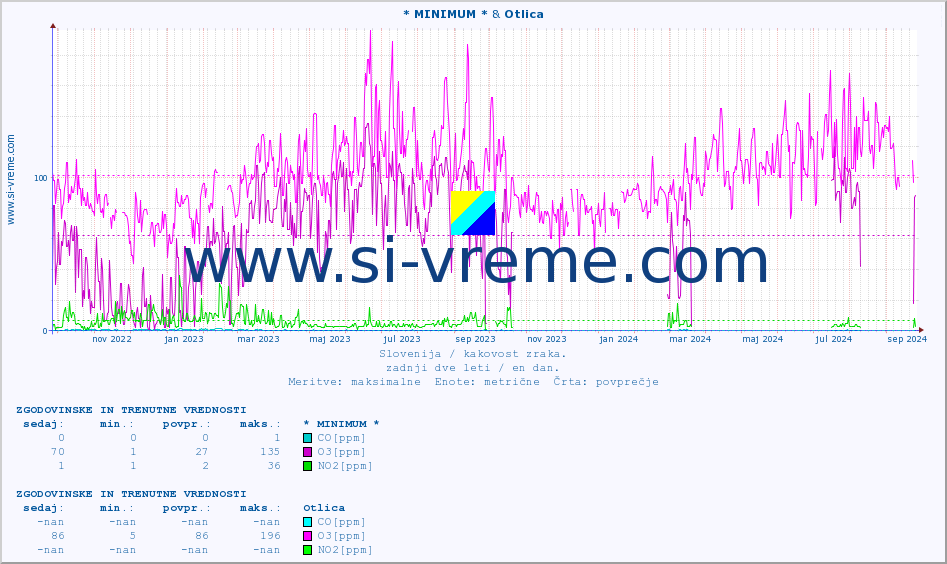 POVPREČJE :: * MINIMUM * & Otlica :: SO2 | CO | O3 | NO2 :: zadnji dve leti / en dan.