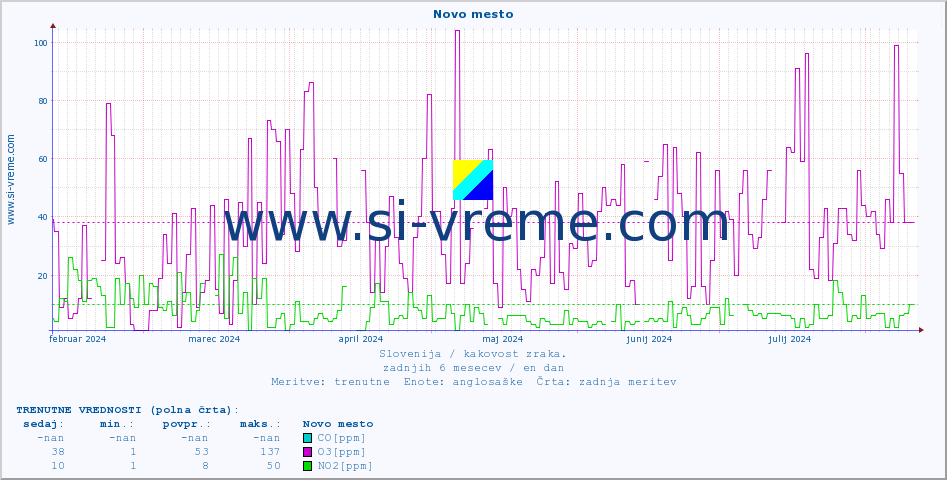 POVPREČJE :: Novo mesto :: SO2 | CO | O3 | NO2 :: zadnje leto / en dan.