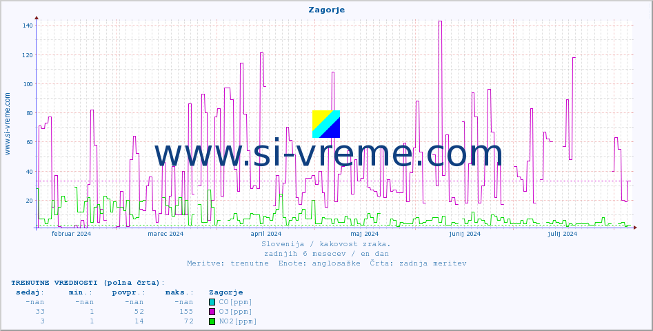 POVPREČJE :: Zagorje :: SO2 | CO | O3 | NO2 :: zadnje leto / en dan.