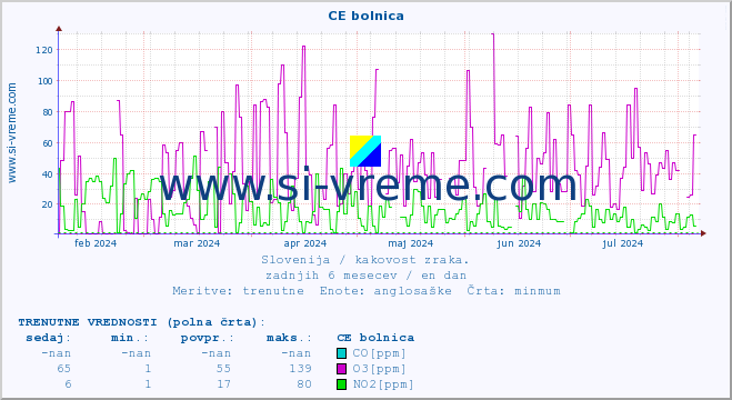 POVPREČJE :: CE bolnica :: SO2 | CO | O3 | NO2 :: zadnje leto / en dan.